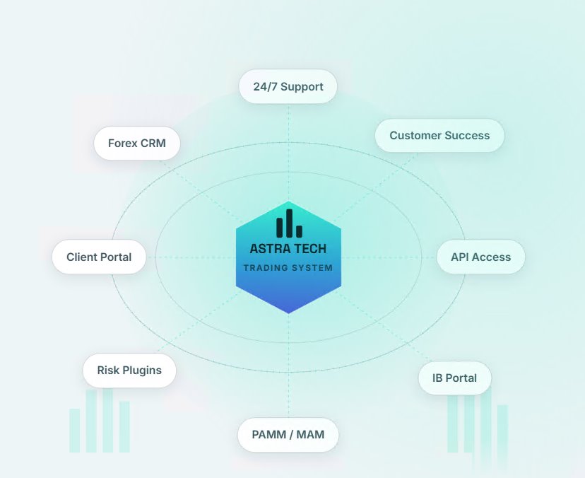 AstraTech trading technology ecosystem — website, CRM, integrations and partner tools working as one platform